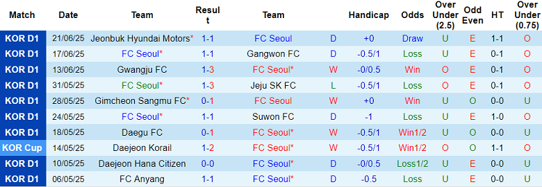 Nhận định, soi kèo FC Seoul vs Pohang Steelers, 17h00 ngày 29/6: Top 2 vẫy gọi - Ảnh 1