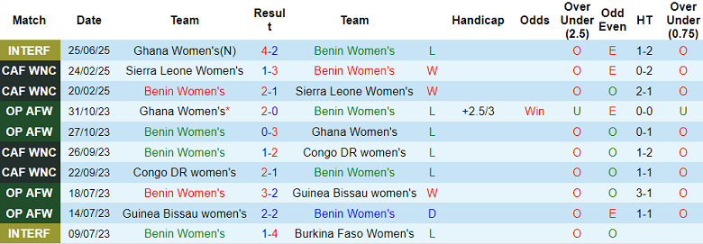 Nhận định, soi kèo nữ Benin vs nữ Nam Phi, 17h00 ngày 29/6: Out trình - Ảnh 1