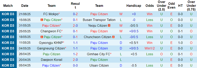 Nhận định, soi kèo Paju Citizen vs Siheung Citizen, 17h00 ngày 29/6: Tìm lại nụ cười - Ảnh 1